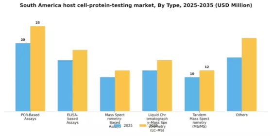 South America Host Cell Protein Testing Market Segment Image 1