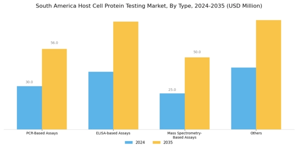 South America Host Cell Protein Testing Market Segment Image 0