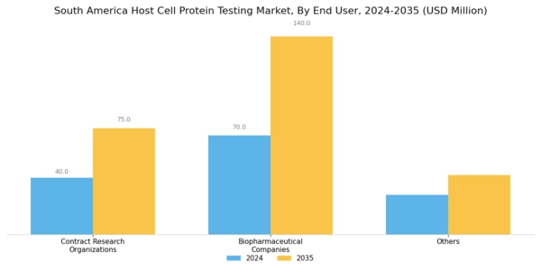 South America Host Cell Protein Testing Market Segment Image 1