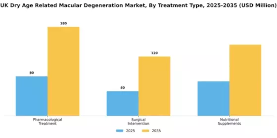 UK Dry Age Related Macular Degeneration Market  Segment Image 4