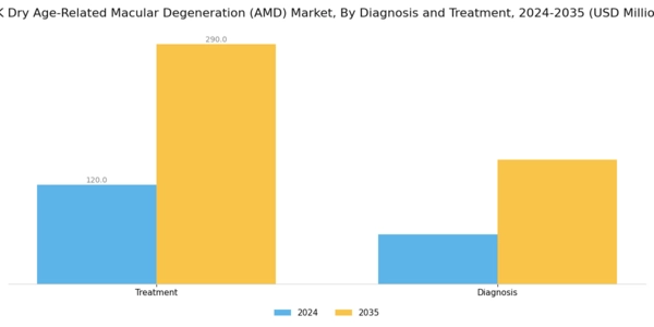 UK Dry Age Related Macular Degeneration Market  Segment Image 2