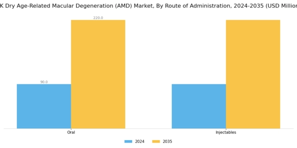 UK Dry Age Related Macular Degeneration Market  Segment Image 3