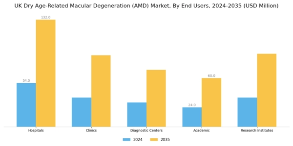 UK Dry Age Related Macular Degeneration Market  Segment Image 4