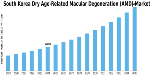 South Korea Dry Age Related Macular Degeneration Market Size