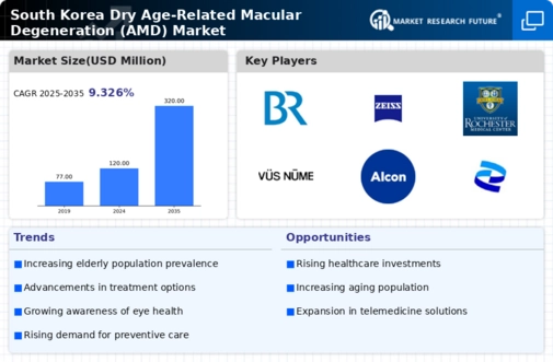 South Korea Dry Age Related Macular Degeneration Market Infographic