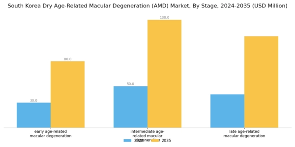 South Korea Dry Age Related Macular Degeneration Market Segment Image 0