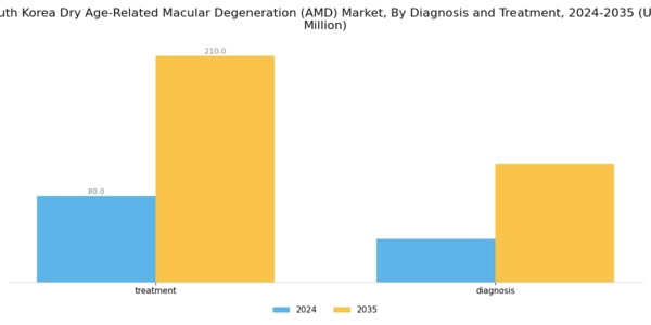 South Korea Dry Age Related Macular Degeneration Market Segment Image 2