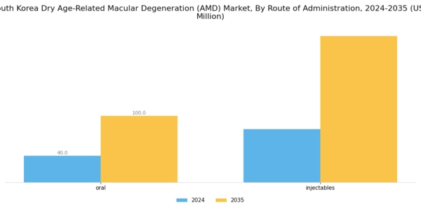 South Korea Dry Age Related Macular Degeneration Market Segment Image 3