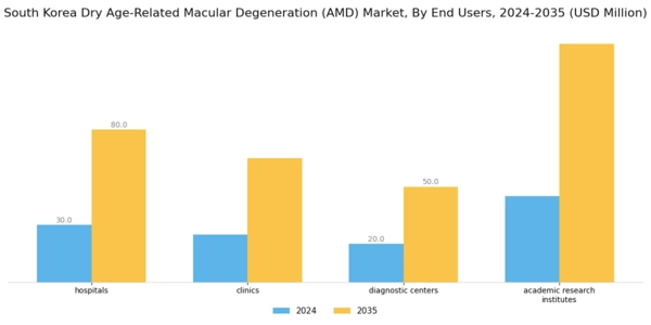 South Korea Dry Age Related Macular Degeneration Market Segment Image 4
