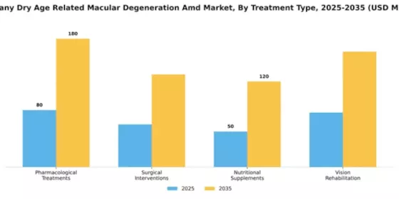 Germany Dry Age Related Macular Degeneration Market Segment Image 3