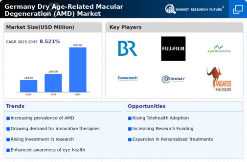 Germany Dry Age Related Macular Degeneration Market Infographic