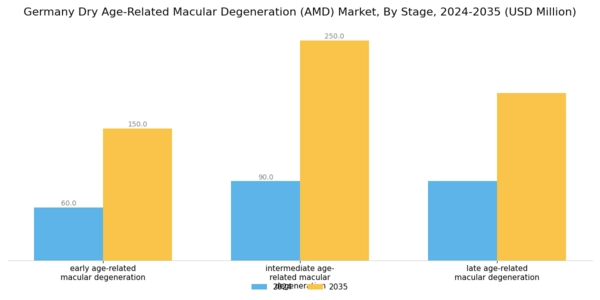Germany Dry Age Related Macular Degeneration Market Segment Image 0