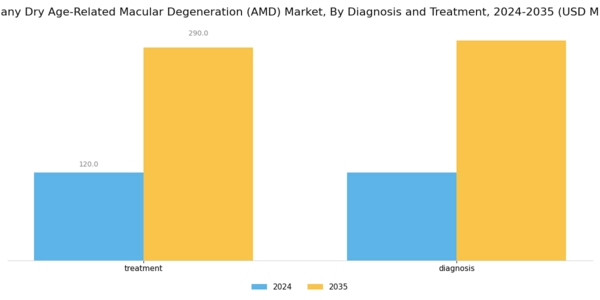 Germany Dry Age Related Macular Degeneration Market Segment Image 2