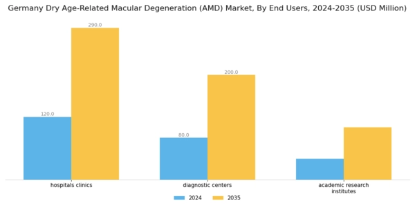 Germany Dry Age Related Macular Degeneration Market Segment Image 4