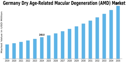 Germany Dry Age Related Macular Degeneration Market Size