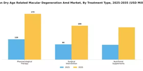Japan Dry Age Related Macular Degeneration Market Segment Image 3