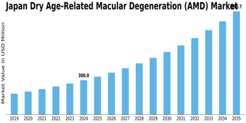 Japan Dry Age Related Macular Degeneration Market Size