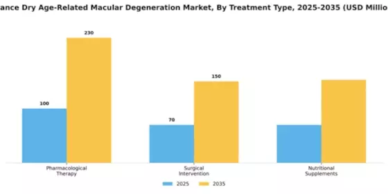 France Dry Age Related Macular Degeneration Market Segment Image 3