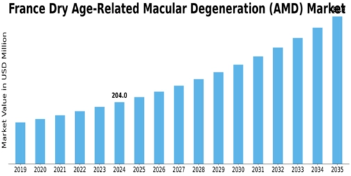 France Dry Age Related Macular Degeneration Market Size