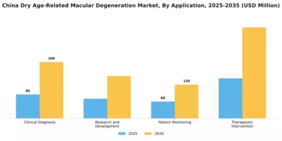 China Dry Age Related Macular Degeneration Market Segment Image 0