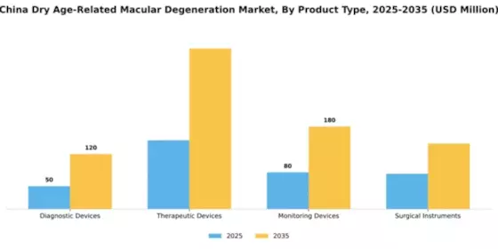 China Dry Age Related Macular Degeneration Market Segment Image 2