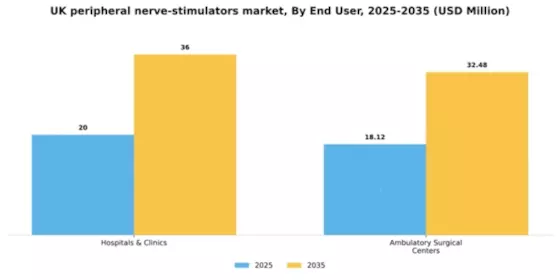 UK Peripheral Nerve Stimulators Market Segment Image 1