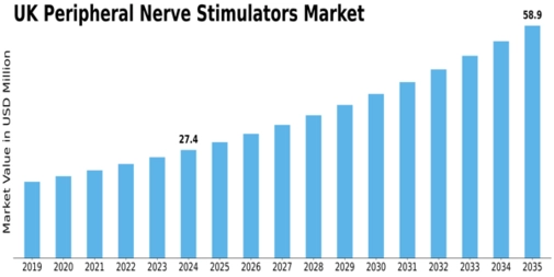 UK Peripheral Nerve Stimulators Market Size