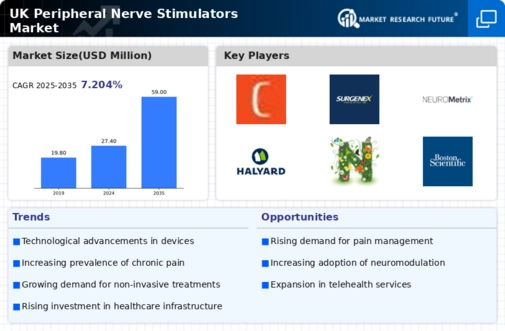 UK Peripheral Nerve Stimulators Market Infographic