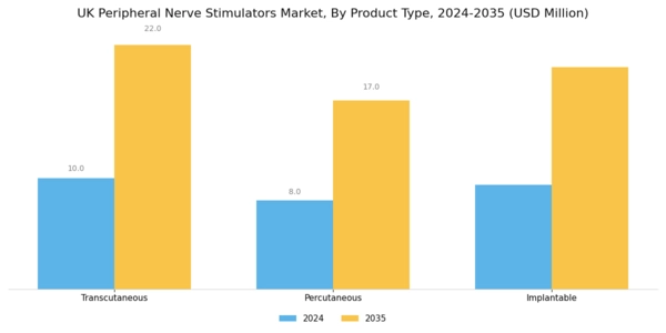 UK Peripheral Nerve Stimulators Market Segment Image 0