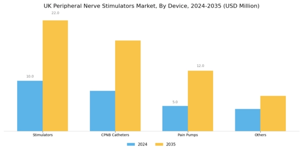 UK Peripheral Nerve Stimulators Market Segment Image 1