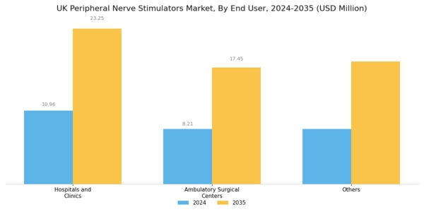 UK Peripheral Nerve Stimulators Market Segment Image 3