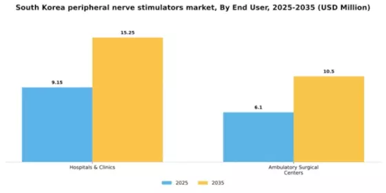 South Korea Peripheral Nerve Stimulators Market Segment Image 1