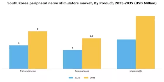 South Korea Peripheral Nerve Stimulators Market Segment Image 2