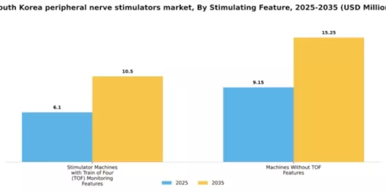 South Korea Peripheral Nerve Stimulators Market Segment Image 3