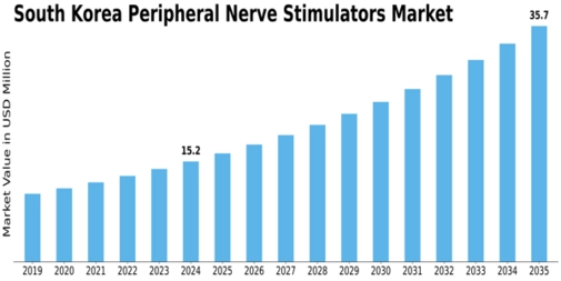 South Korea Peripheral Nerve Stimulators Market Size