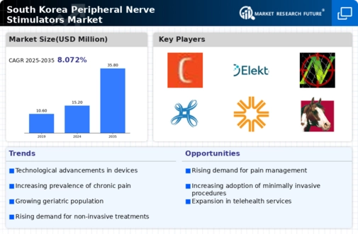 South Korea Peripheral Nerve Stimulators Market Infographic
