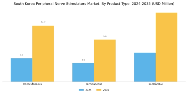South Korea Peripheral Nerve Stimulators Market Segment Image 0