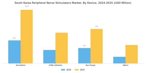 South Korea Peripheral Nerve Stimulators Market Segment Image 1