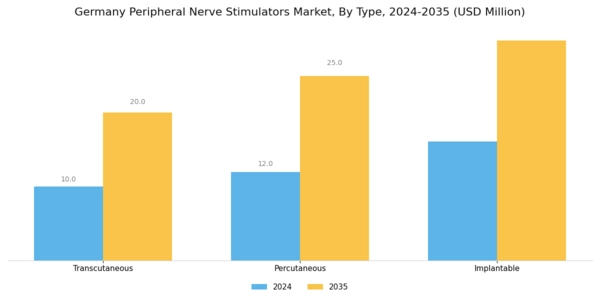 Germany Peripheral Nerve Stimulators Market Segment Image 0