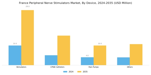 France Peripheral Nerve Stimulators Market Segment Image 1