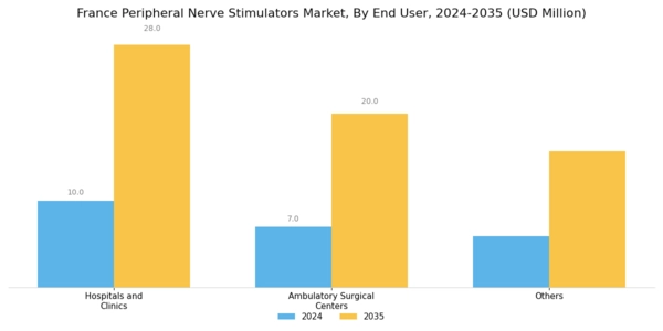 France Peripheral Nerve Stimulators Market Segment Image 3