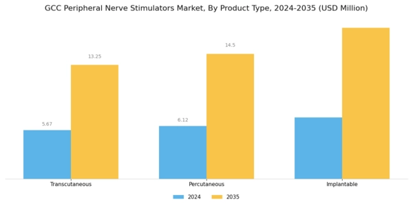 GCC Peripheral Nerve Stimulators Market Segment Image 0