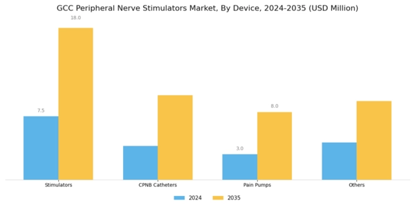 GCC Peripheral Nerve Stimulators Market Segment Image 1