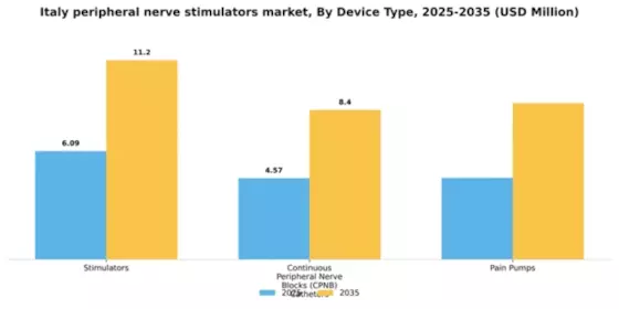 Italy Peripheral Nerve Stimulators Market Segment Image 0