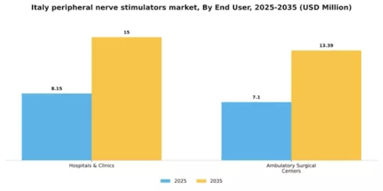 Italy Peripheral Nerve Stimulators Market Segment Image 1