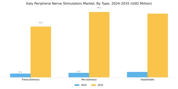 Italy Peripheral Nerve Stimulators Market Segment Image 0