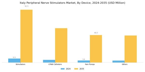 Italy Peripheral Nerve Stimulators Market Segment Image 1