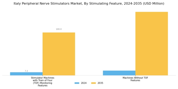 Italy Peripheral Nerve Stimulators Market Segment Image 2