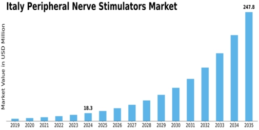 Italy Peripheral Nerve Stimulators Market Size