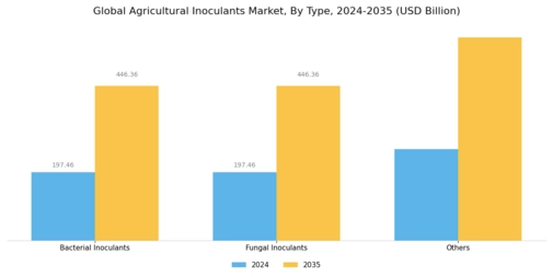 Agricultural Inoculants Market Segment Image 0